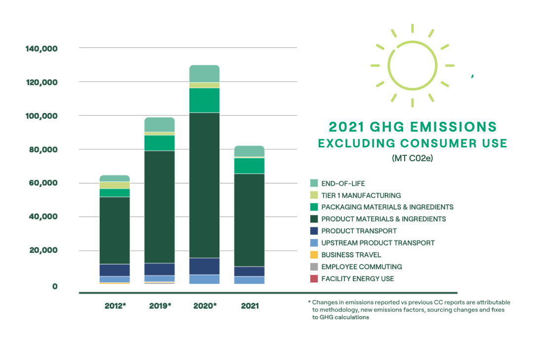 Seventh Generation Climate Impact Report - Emissions Graph