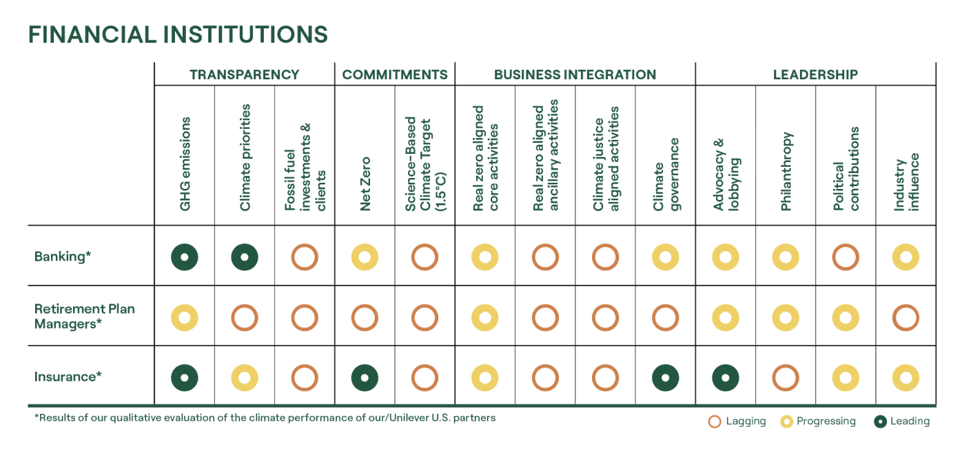 Seventh Generation Climate Impact Report - Financial Chart