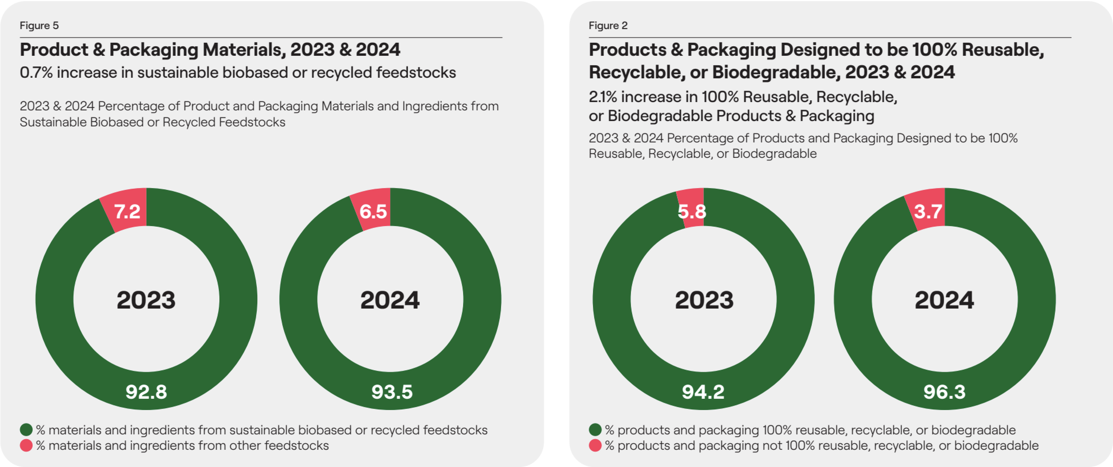 Product & Packaging Materials Graph